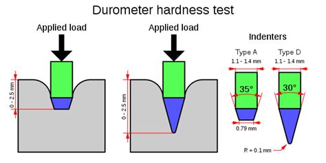 durometer d hardness testing|shore a vs d durometer.